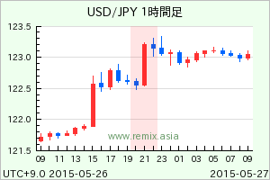 USDJPY2015052621