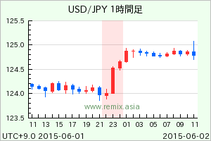 USDJPY2015060123