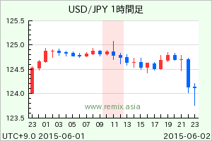 USDJPY2015060211