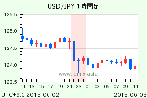 USDJPY2015060223