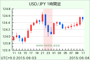 USDJPY2015060323