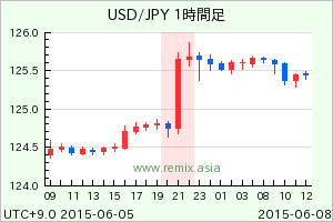 USDJPY2015060800