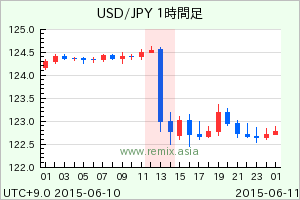 USDJPY2015061013