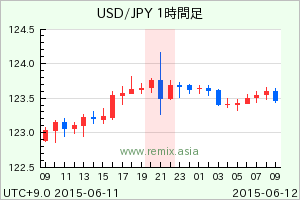 USDJPY2015061121