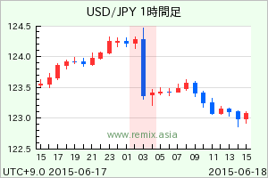 USDJPY2015061803