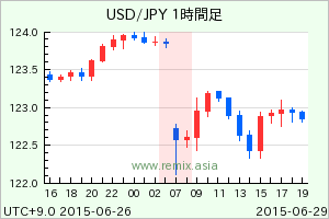 USDJPY2015062907