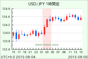 USDJPY2015080503