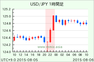 USDJPY2015080522