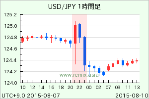 USDJPY2015081001