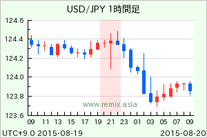 USDJPY2015081921