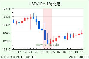 USDJPY2015082003