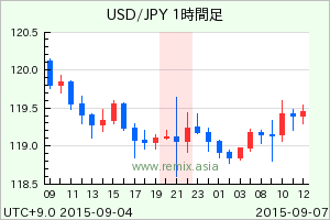 USDJPY2015090700