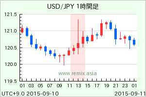 USDJPY2015091013