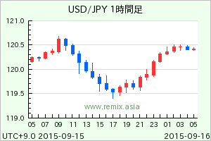 USDJPY2015091517