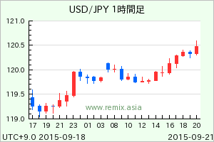 USDJPY2015092108