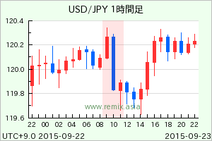 USDJPY2015092310