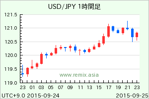 USDJPY2015092511