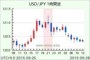 USDJPY2015092800