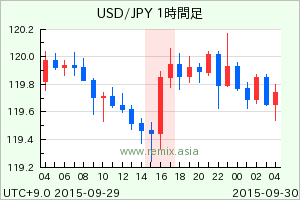 USDJPY2015092916