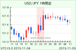 USDJPY2015110423