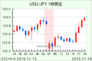 USDJPY2015111607