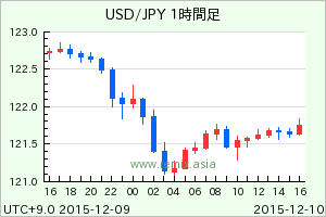 USDJPY2015121004