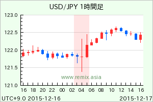 USDJPY2015121704