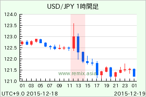 USDJPY2015121813