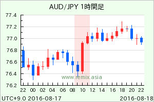 AUDJPY2016081810