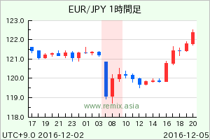 EURJPY2016120508