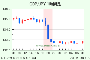 GBPJPY2016080420