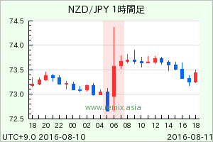 NZDJPY2016081106