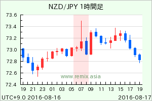 NZDJPY2016081707