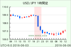 USDJPY2016060600