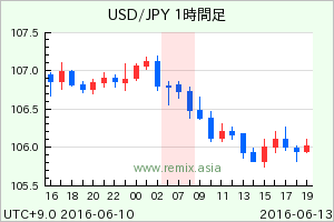 USDJPY2016061307