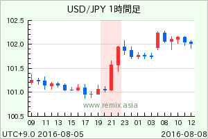 USDJPY2016080800