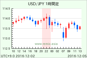 USDJPY2016120501