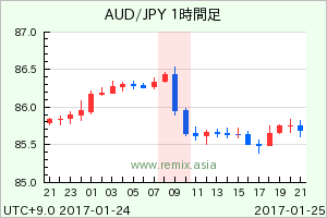 AUDJPY2017012509