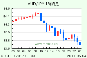 AUDJPY2017050312