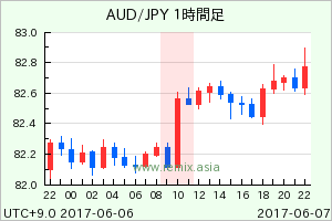 AUDJPY2017060710