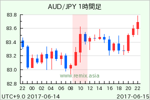 AUDJPY2017061510