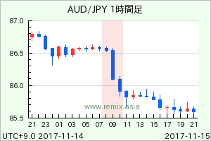 AUDJPY2017111509