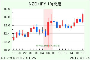 NZDJPY2017012606