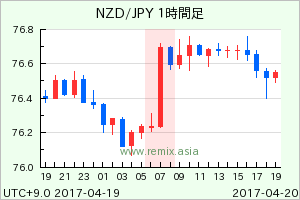 NZDJPY2017042007