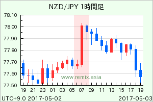 NZDJPY2017050307