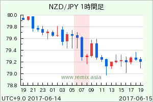 NZDJPY2017061507