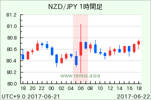 NZDJPY2017062206