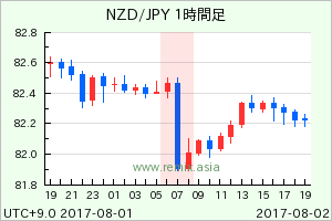 NZDJPY2017080207