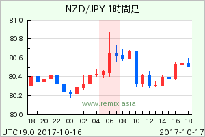 NZDJPY2017101706