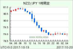 NZDJPY2017101916